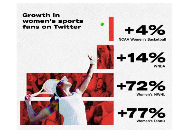 Twitter’dan Kadın Sporcuların Yükselişine Destek