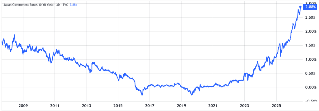 Japonya 10 yıllık devlet tahvillerinin getirisi. Kaynak: TradingView