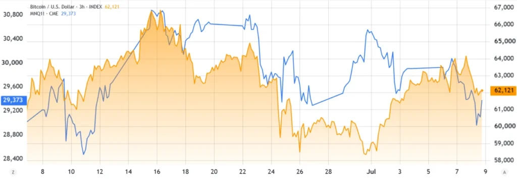 Nasdaq-100 vadeli işlemleri (solda) ve Bitcoin/USD (sağda). Kaynak: TradingView