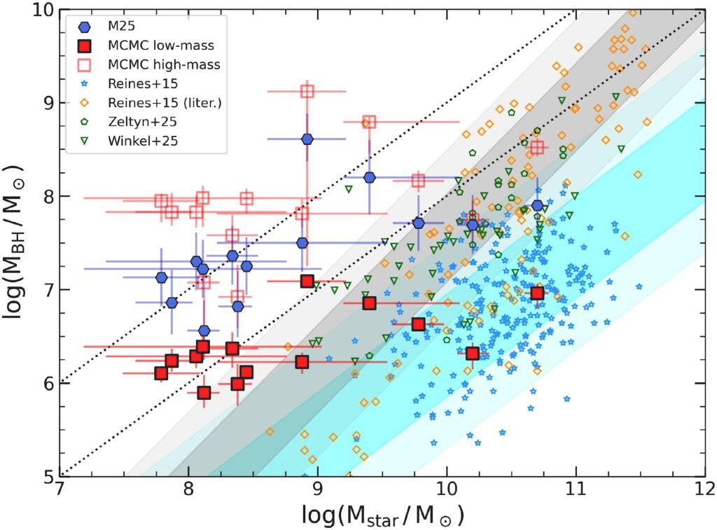  Analiz edilen örneklemdeki 14 kaynak için kara delik ile yıldız kütlesi arasındaki ilişki. Kaynak: Astronomi ve Astrofizik (2026). DOI: 10.1051/0004-6361/202659544 