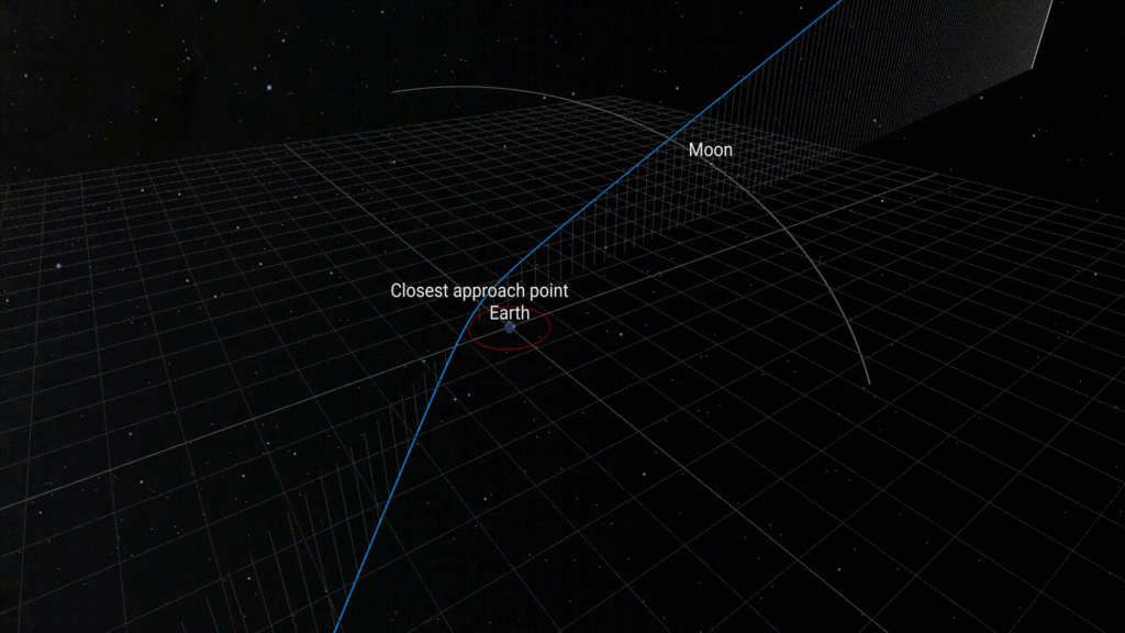 Apophis asteroitinin öngörülen yörüngesi, hem Dünya'nın hem de Ay'ın yanından zararsız bir şekilde geçmesini öngörüyor. ( ESA )