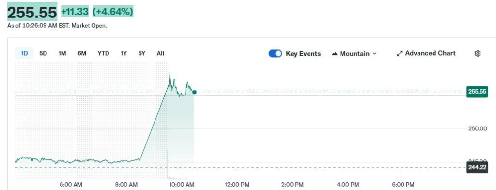 OpenAI'ın, anlaşmayı duyurması sonrası Amazon hisselerinde çok sert bir yükseliş yaşanırken, 18.30 itibariyle hisseler %4,64 arttı.