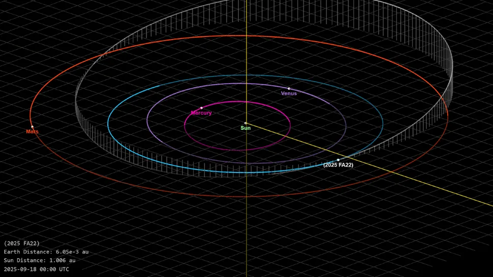Asteroid 2025 FA22, 2089 ve 2173'te benzer yakın geçişler için geri dönecek.(Görsel kaynağı: NASA/JPL)