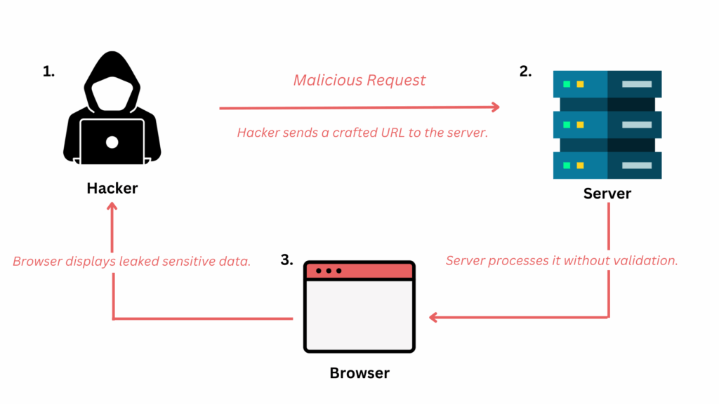 Yapay zekadan önce Kod Enjeksiyon Saldırıları çalışma prensibi.