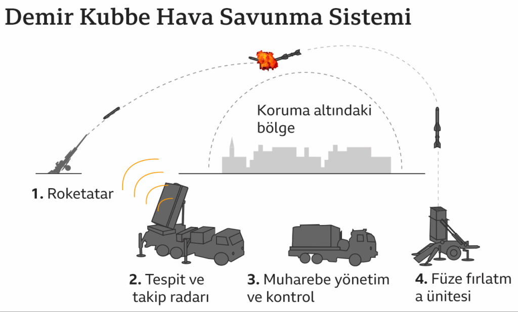 Demir Kubbe'nin çalışma prensibi