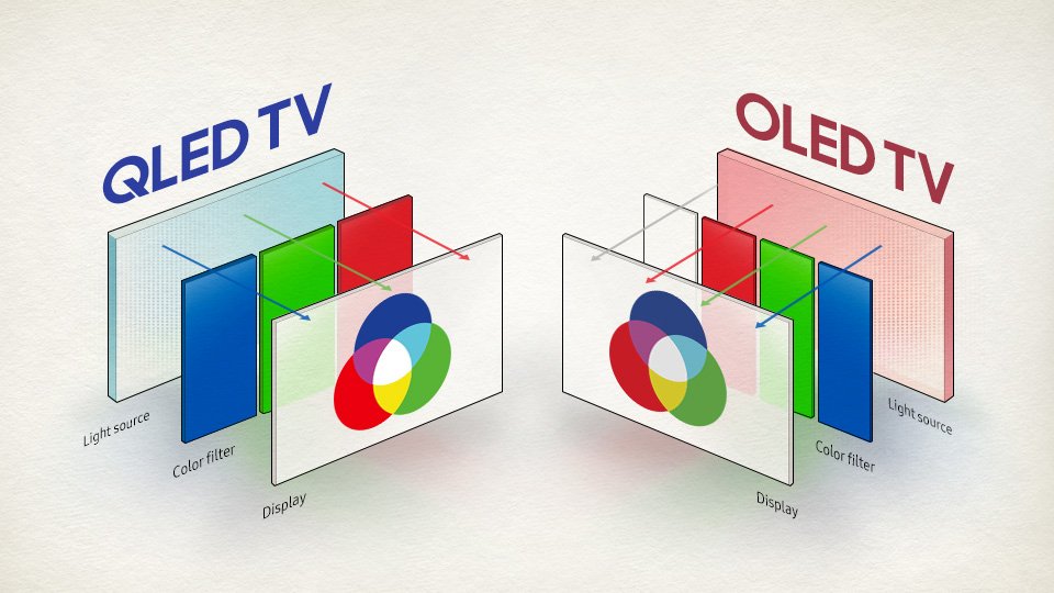 QLED TV, LED ışığını kuantum nokta renk filtrelerinden geçirerek saf renk üreten kuantum noktaları kullanan TV anlamına geliyor. OLED TV ise ışık kaynağı olarak organik LED kullanıyor ve renk üretmek için normal renk filtrelerinden geçiriyor. 