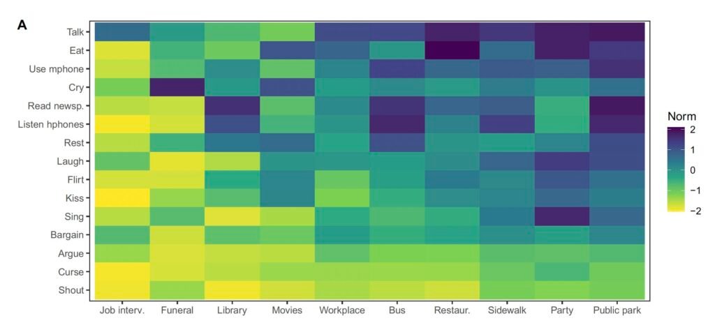Davranışa ve duruma özgü küresel günlük normlar. Her on durumda on beş davranışın küresel uygunluk derecelendirmelerini (71 toplum üzerinden ortalama alınarak) gösteren renk kodlu bir matris. Kaynak: Eriksson ve ark. Sosyal normlar çalışması (İletişim Psikolojisi, 2025).